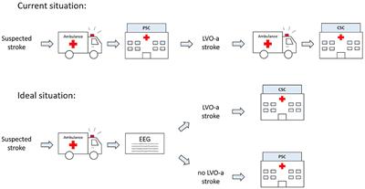 ELECTRA-STROKE: Electroencephalography controlled triage in the ambulance for acute ischemic stroke—Study protocol for a diagnostic trial